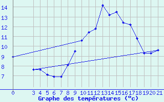 Courbe de tempratures pour Gradiste