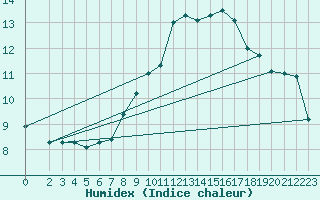 Courbe de l'humidex pour Harburg