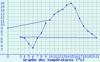 Courbe de tempratures pour Podgorica-Grad