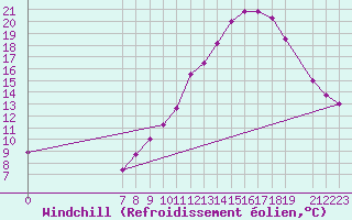 Courbe du refroidissement olien pour Mont-Rigi (Be)