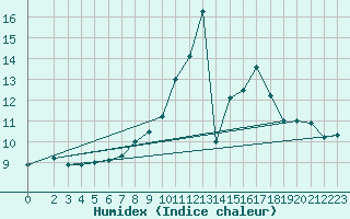 Courbe de l'humidex pour Harburg