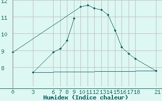 Courbe de l'humidex pour Mostar