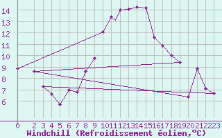 Courbe du refroidissement olien pour Decimomannu