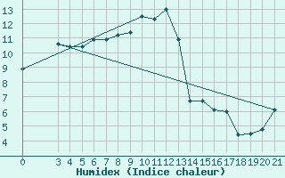 Courbe de l'humidex pour Zavizan