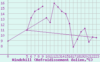 Courbe du refroidissement olien pour Vladeasa Mountain