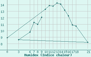 Courbe de l'humidex pour Yalova Airport