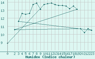 Courbe de l'humidex pour Leeds Bradford
