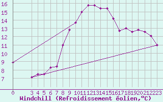 Courbe du refroidissement olien pour Monte Cimone