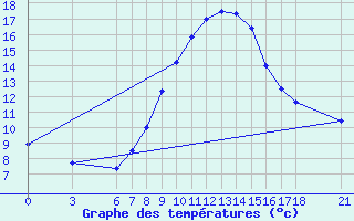 Courbe de tempratures pour Aydin