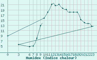Courbe de l'humidex pour Olbia / Costa Smeralda