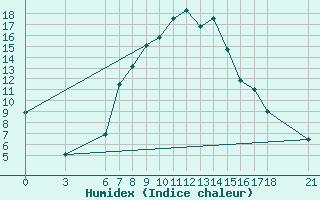 Courbe de l'humidex pour Cankiri