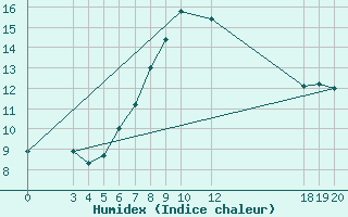 Courbe de l'humidex pour Hvar