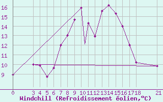 Courbe du refroidissement olien pour Akhisar