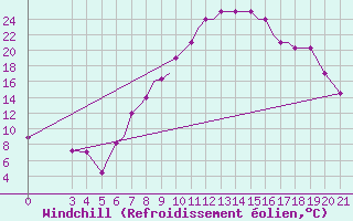 Courbe du refroidissement olien pour Zeltweg