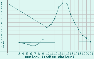 Courbe de l'humidex pour Knin