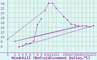 Courbe du refroidissement olien pour Bizerte