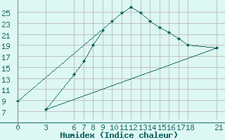 Courbe de l'humidex pour Duzce