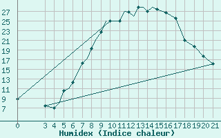 Courbe de l'humidex pour Zeltweg