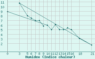 Courbe de l'humidex pour Vitebsk