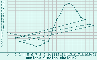 Courbe de l'humidex pour Gees