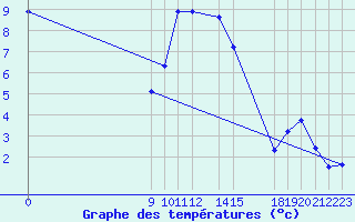 Courbe de tempratures pour Les Herbiers (85)