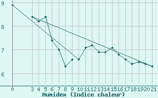 Courbe de l'humidex pour Split / Marjan