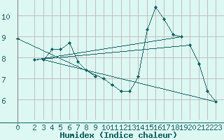 Courbe de l'humidex pour Montroy (17)