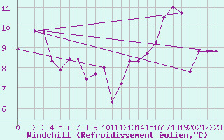 Courbe du refroidissement olien pour Donnemarie-Dontilly (77)
