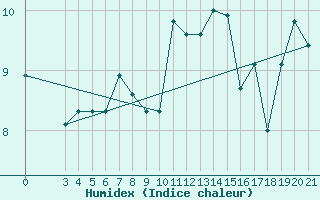 Courbe de l'humidex pour Zavizan