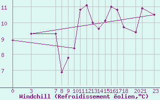 Courbe du refroidissement olien pour Quintanar de la Orden