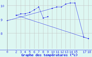 Courbe de tempratures pour Sint Katelijne-waver (Be)