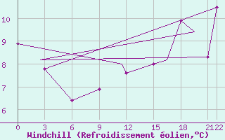 Courbe du refroidissement olien pour Terrace, B. C.