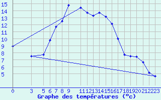 Courbe de tempratures pour Strumica