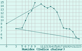 Courbe de l'humidex pour Strumica