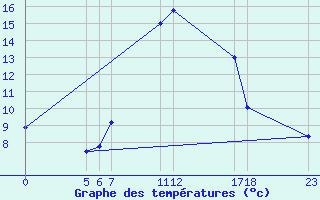 Courbe de tempratures pour Belfort (90)