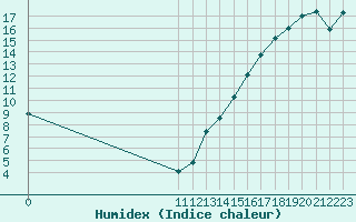 Courbe de l'humidex pour Wawa, Ont.