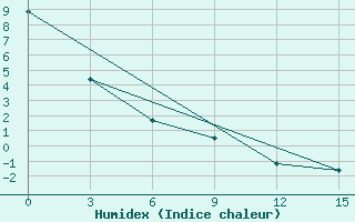 Courbe de l'humidex pour Brat' Ev