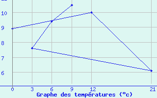 Courbe de tempratures pour Anna