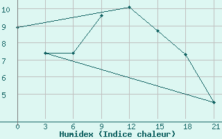 Courbe de l'humidex pour Voronez