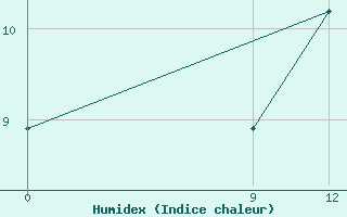 Courbe de l'humidex pour Las Flores Aerodrome