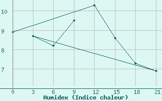 Courbe de l'humidex pour Vaida Guba Bay