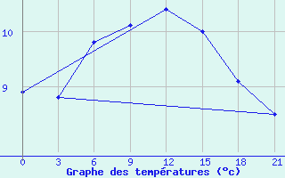 Courbe de tempratures pour Kagul