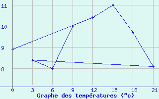 Courbe de tempratures pour San Sebastian / Igueldo