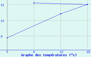 Courbe de tempratures pour Valaam Island