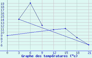 Courbe de tempratures pour Pjalica