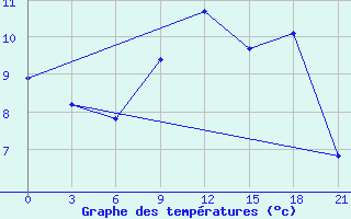 Courbe de tempratures pour Belozersk