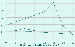 Courbe de l'humidex pour Monte Real