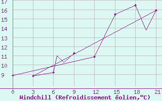 Courbe du refroidissement olien pour Roberval, Que.