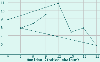 Courbe de l'humidex pour Raznavolok