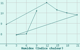 Courbe de l'humidex pour Razgrad